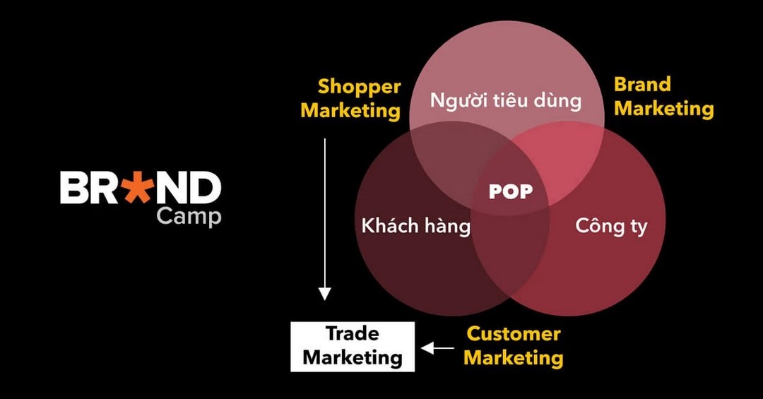 Hai đối tượng của Trade Marketing