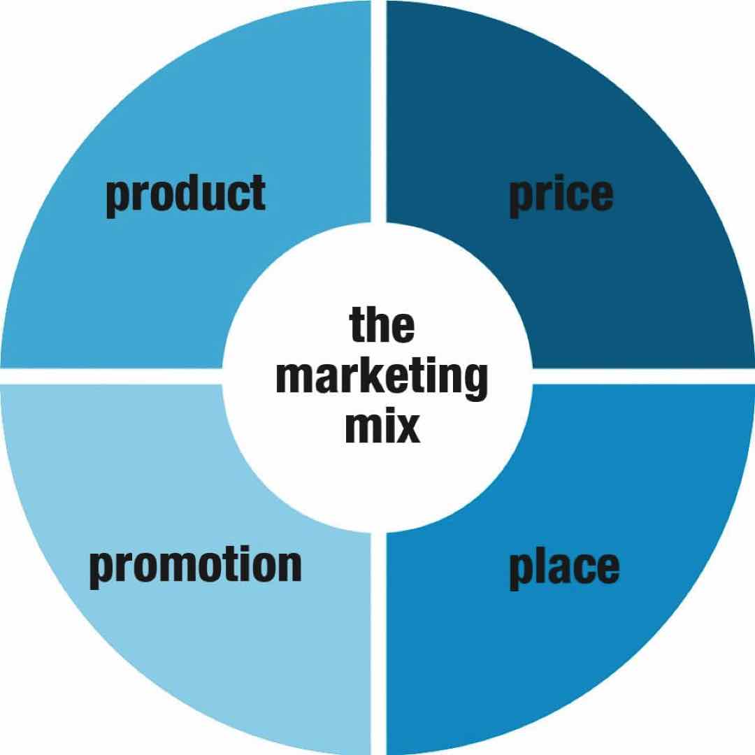 Đặc điểm của phương pháp 4P trong Marketing 