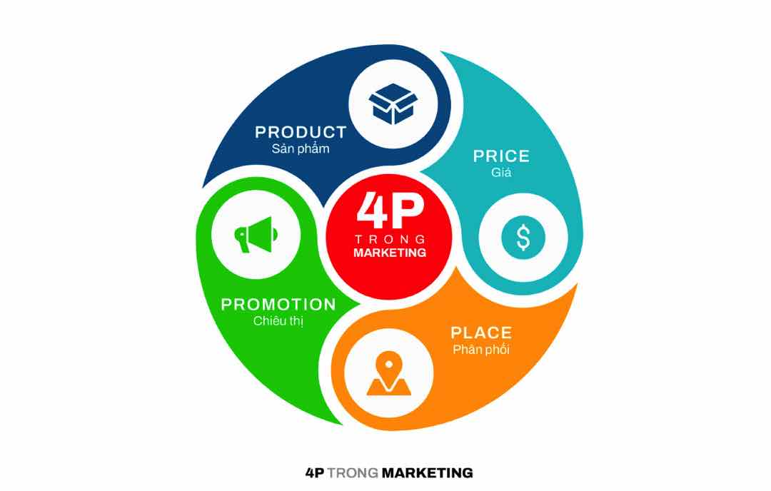 Yếu tố ảnh hưởng đến việc áp dụng 4p Marketing