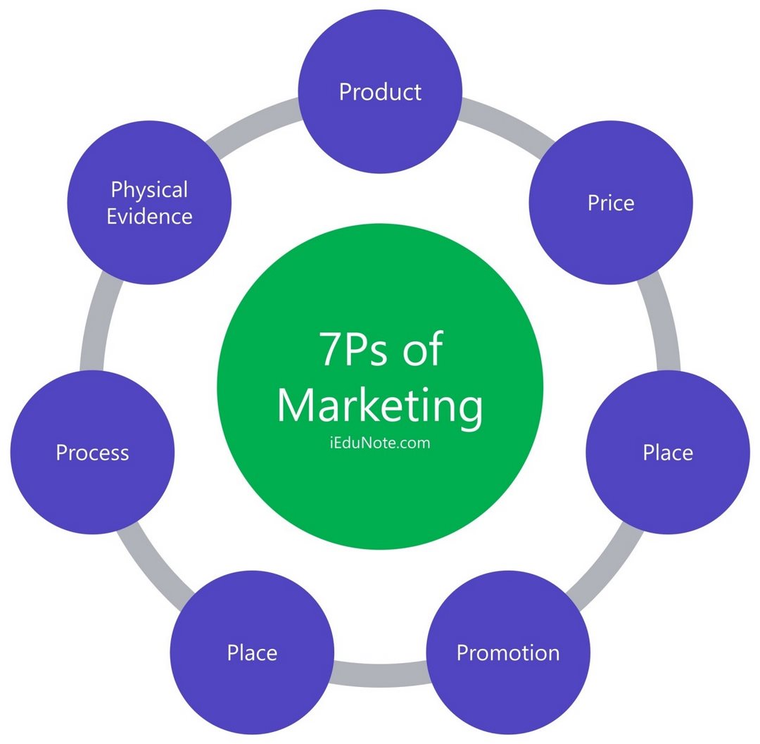 Hiểu thế nào về khái niệm 7b trong marketing