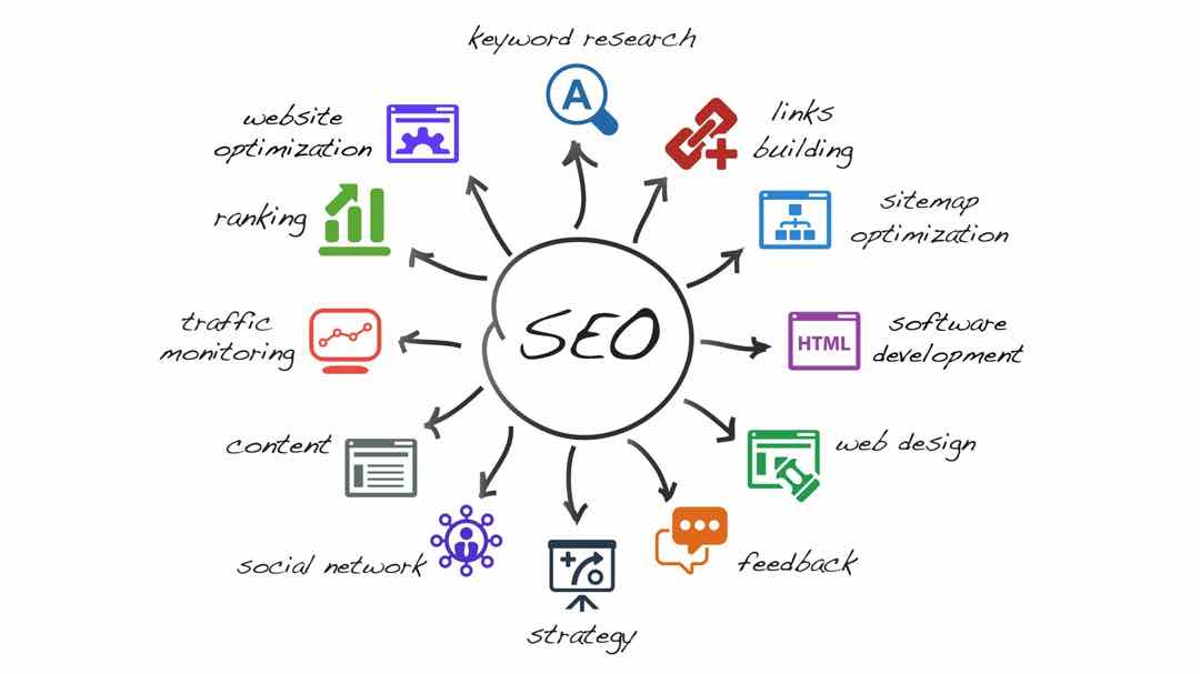 Phương thức hoạt động cơ bản của SEO