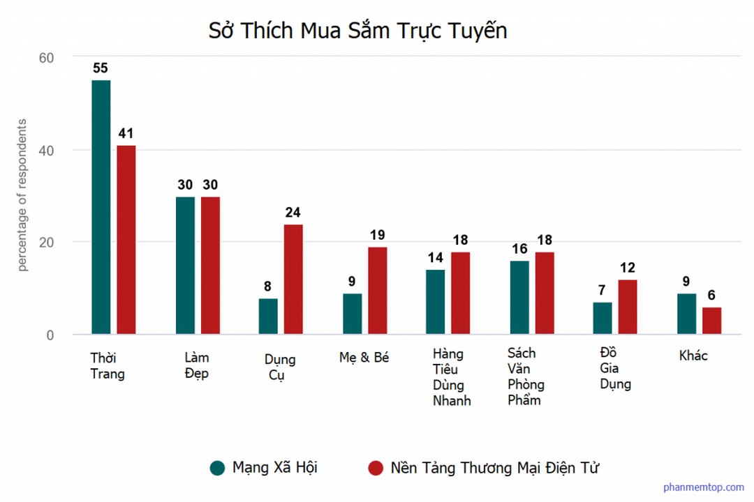 Người Việt lên Facebook để mua sắm cũng như giao lưu