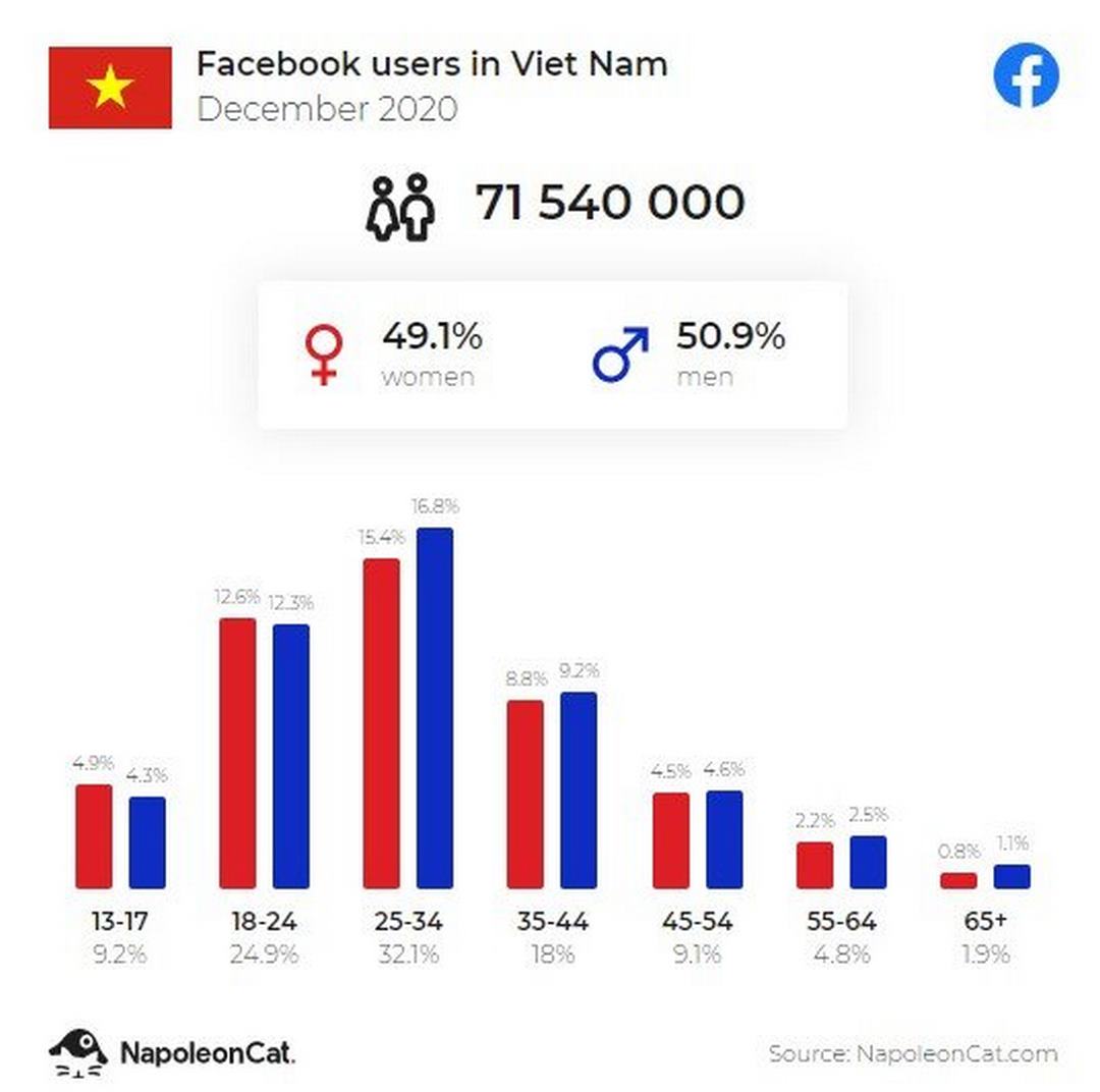 Thống kê số lượng người dùng Facebook tại Việt Nam năm 2020