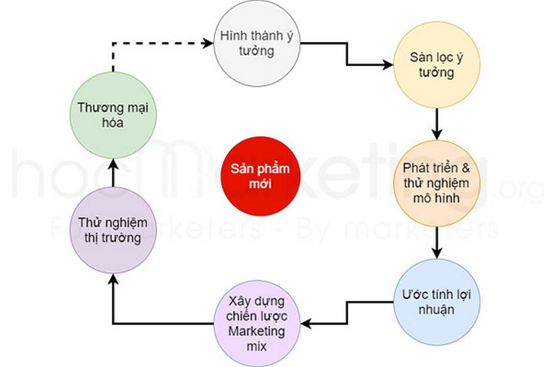 Nhà quản lý trong thị trường marketing có nhiều nhiệm vụ